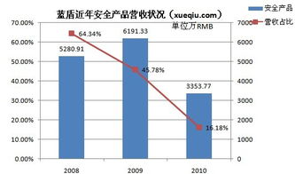 蓝盾安全转型 产品退居幕后，第三方采购的安全集成能否支撑持续增长？